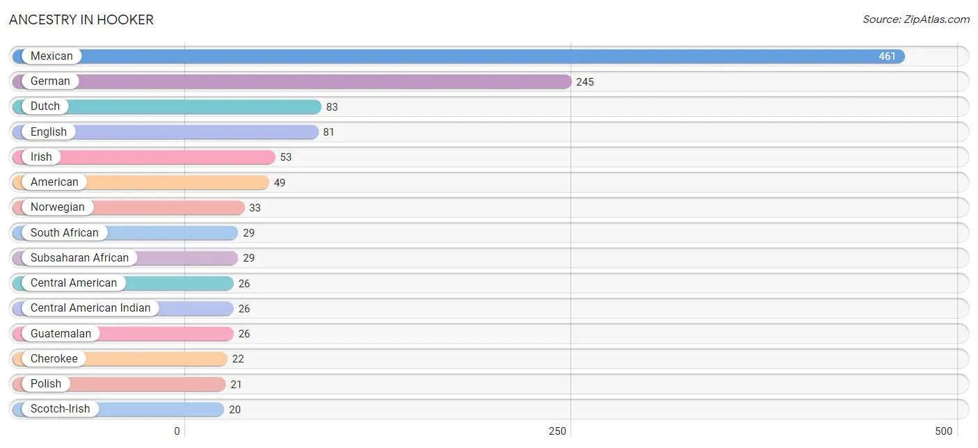 Ancestry in Hooker