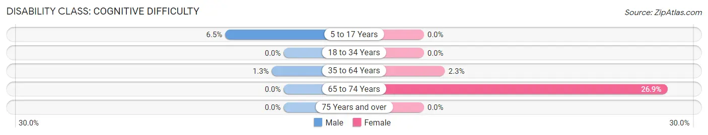 Disability in Hooker: <span>Cognitive Difficulty</span>