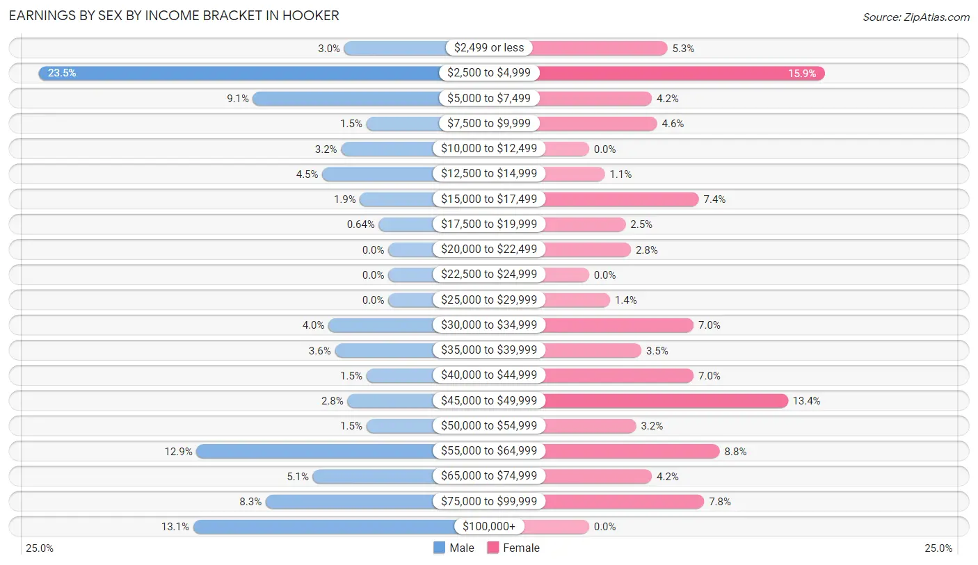 Earnings by Sex by Income Bracket in Hooker