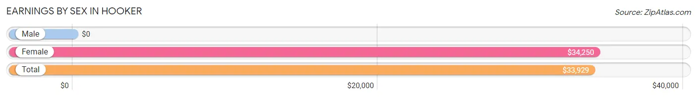 Earnings by Sex in Hooker