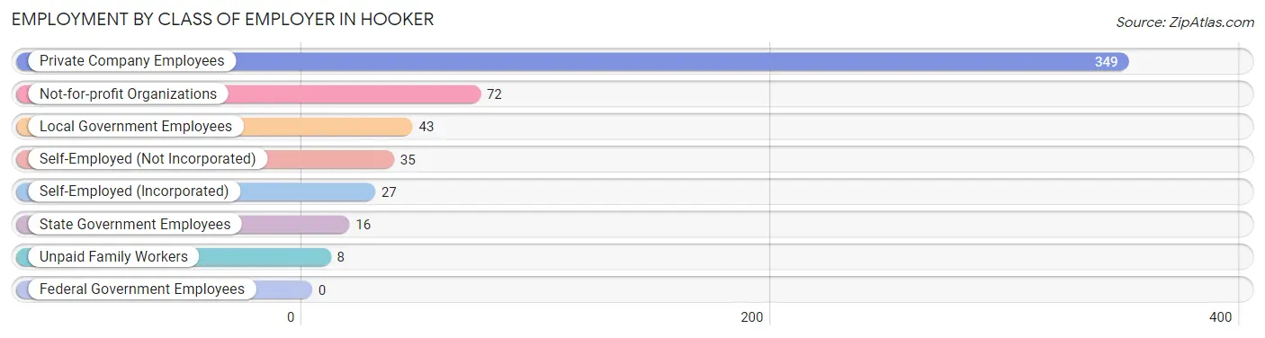 Employment by Class of Employer in Hooker