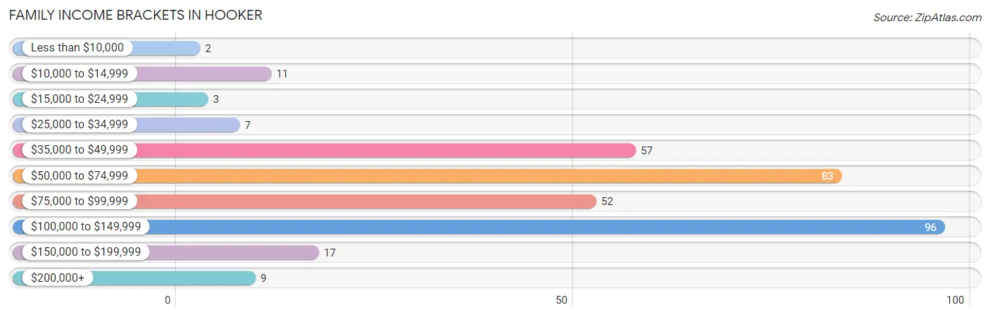 Family Income Brackets in Hooker