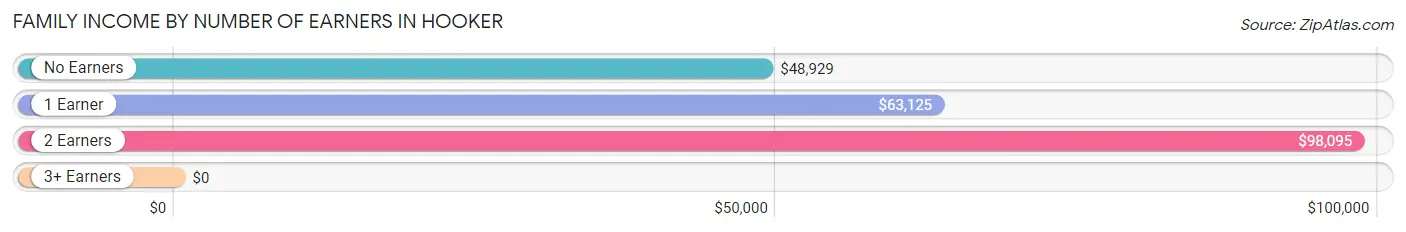 Family Income by Number of Earners in Hooker