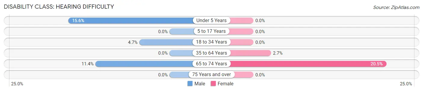 Disability in Hooker: <span>Hearing Difficulty</span>