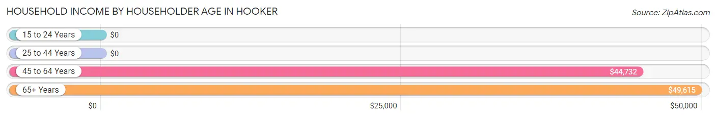 Household Income by Householder Age in Hooker