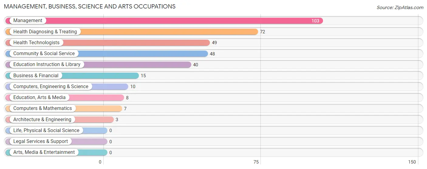 Management, Business, Science and Arts Occupations in Hooker