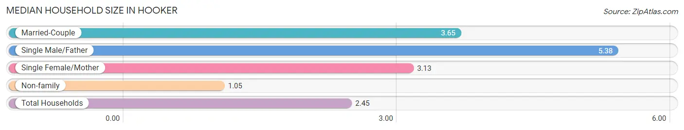 Median Household Size in Hooker