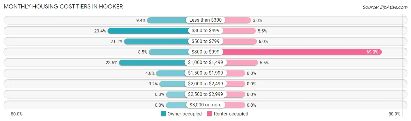 Monthly Housing Cost Tiers in Hooker