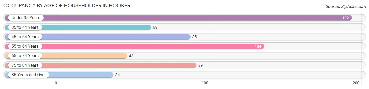 Occupancy by Age of Householder in Hooker