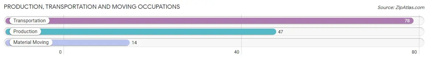 Production, Transportation and Moving Occupations in Hooker