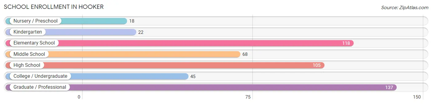 School Enrollment in Hooker