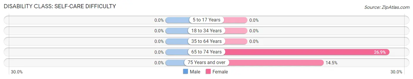 Disability in Hooker: <span>Self-Care Difficulty</span>