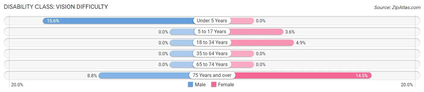 Disability in Hooker: <span>Vision Difficulty</span>