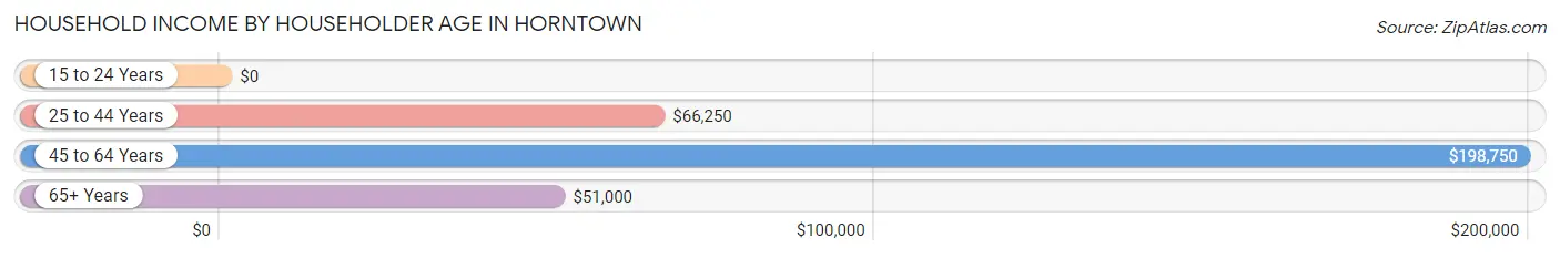 Household Income by Householder Age in Horntown