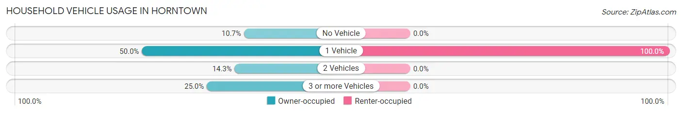 Household Vehicle Usage in Horntown