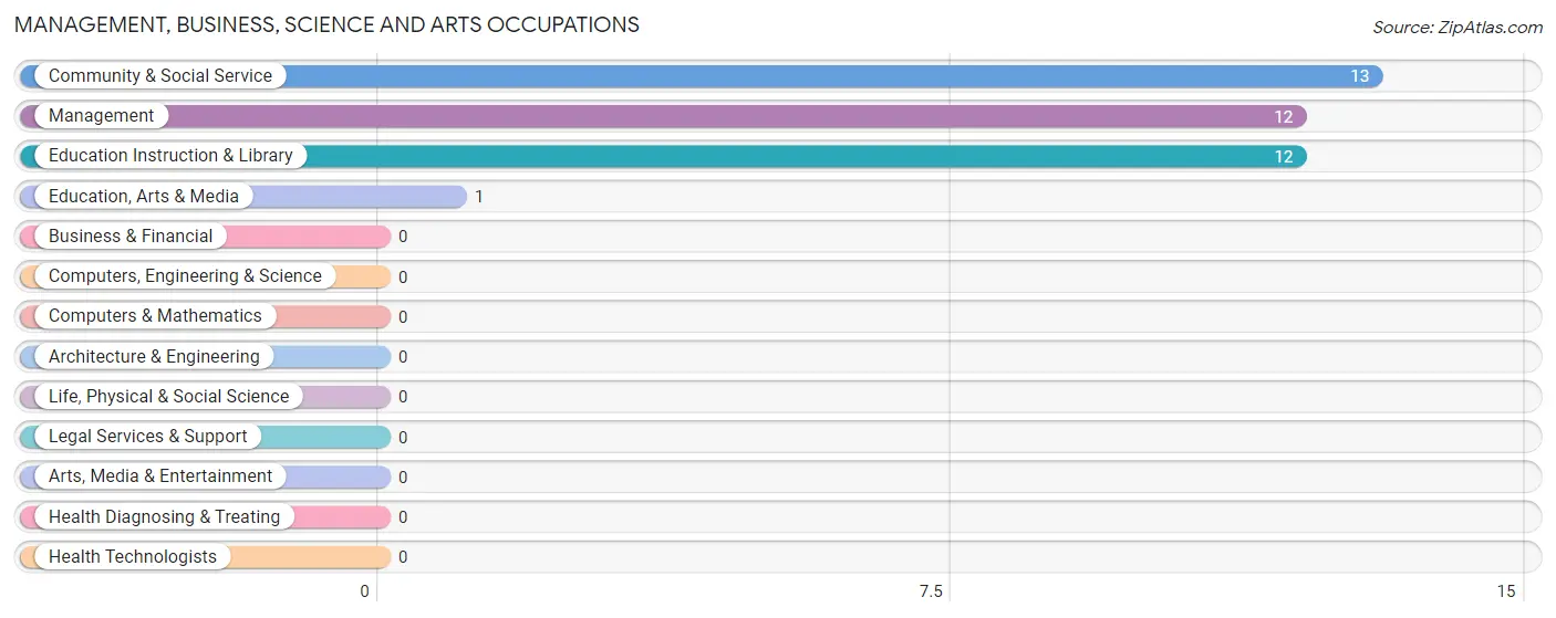 Management, Business, Science and Arts Occupations in Horntown