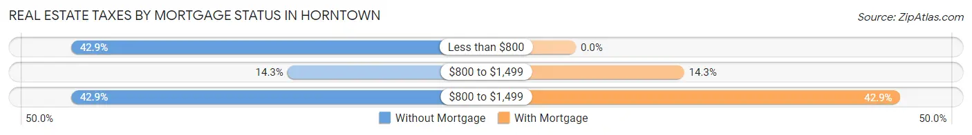 Real Estate Taxes by Mortgage Status in Horntown