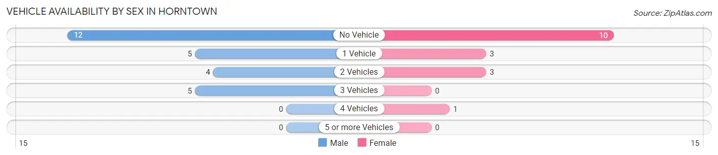 Vehicle Availability by Sex in Horntown