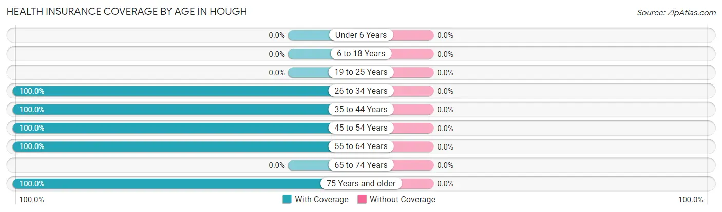 Health Insurance Coverage by Age in Hough