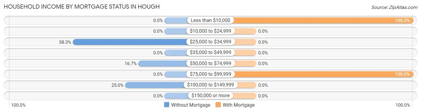 Household Income by Mortgage Status in Hough