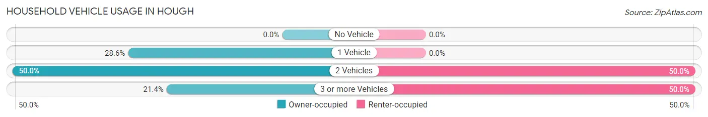 Household Vehicle Usage in Hough
