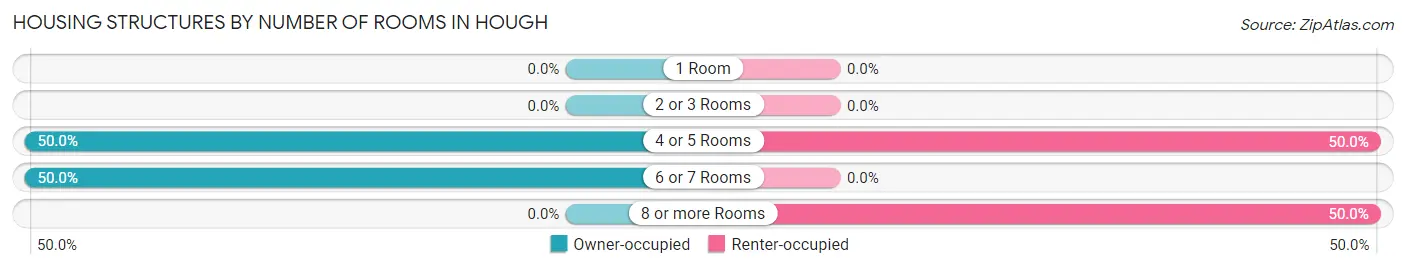Housing Structures by Number of Rooms in Hough