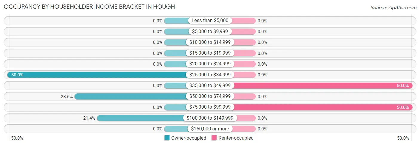 Occupancy by Householder Income Bracket in Hough
