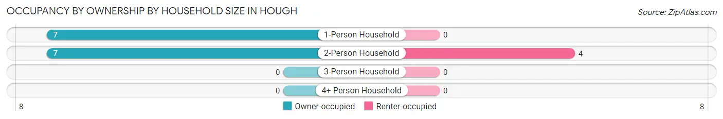 Occupancy by Ownership by Household Size in Hough