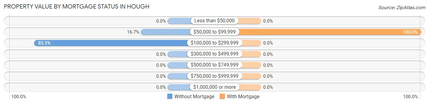 Property Value by Mortgage Status in Hough
