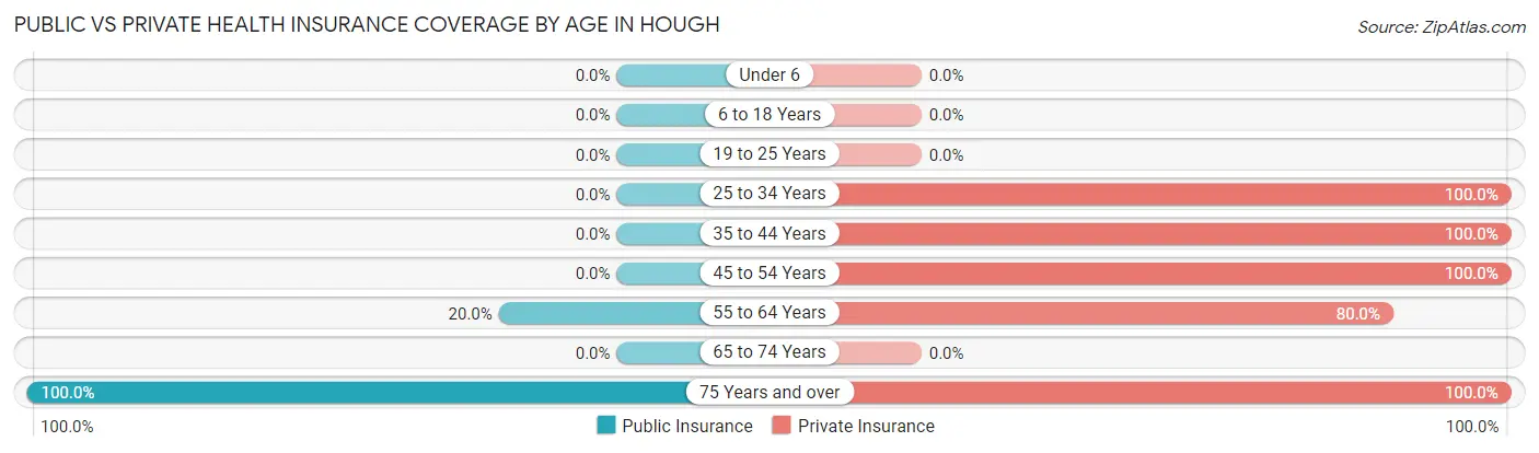 Public vs Private Health Insurance Coverage by Age in Hough