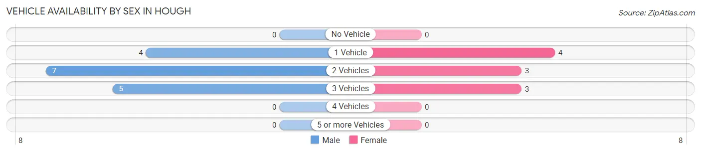Vehicle Availability by Sex in Hough