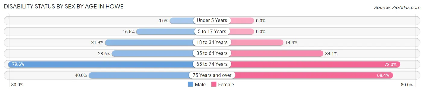 Disability Status by Sex by Age in Howe