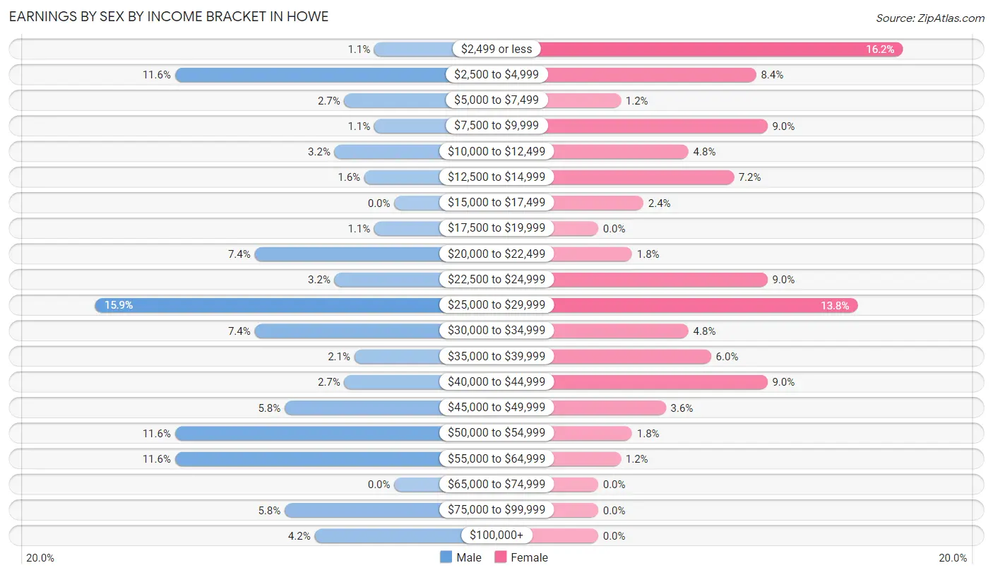 Earnings by Sex by Income Bracket in Howe