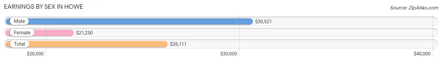 Earnings by Sex in Howe