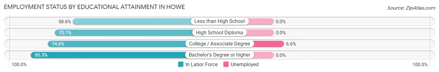 Employment Status by Educational Attainment in Howe