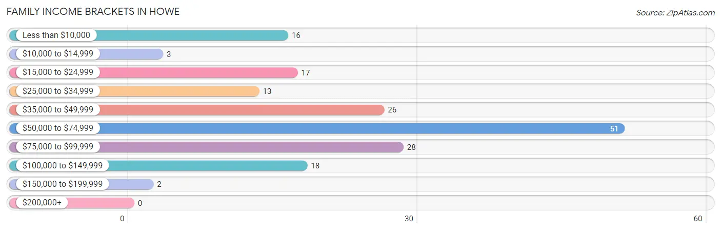 Family Income Brackets in Howe