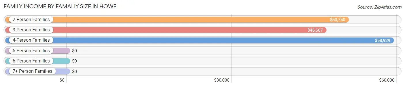 Family Income by Famaliy Size in Howe