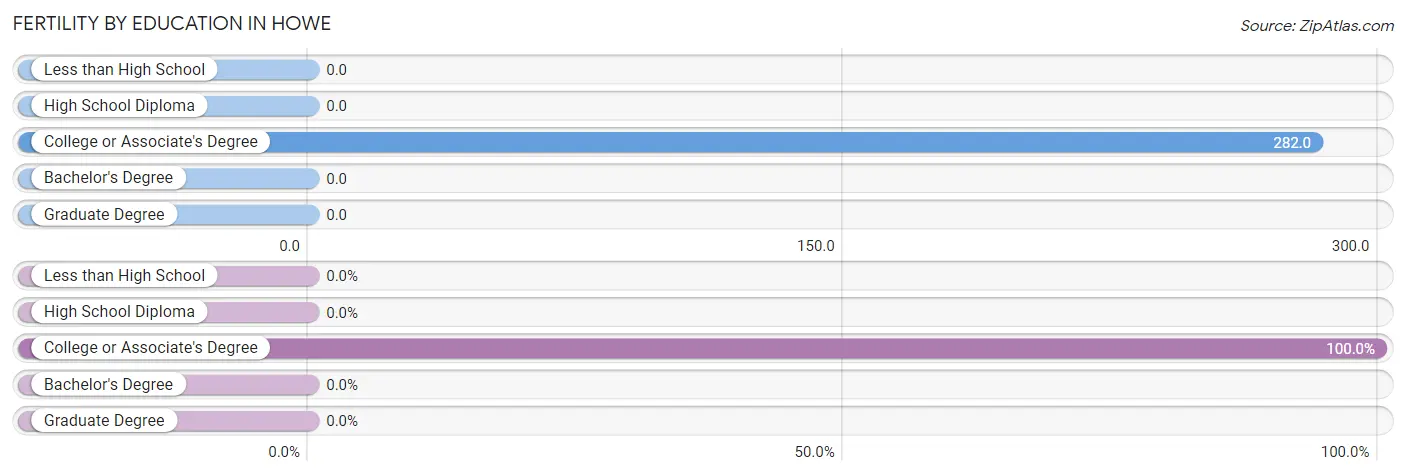 Female Fertility by Education Attainment in Howe