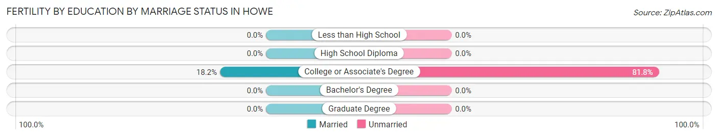 Female Fertility by Education by Marriage Status in Howe