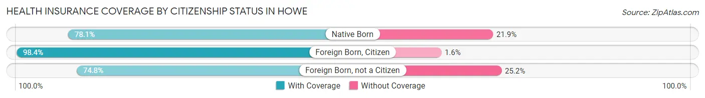 Health Insurance Coverage by Citizenship Status in Howe