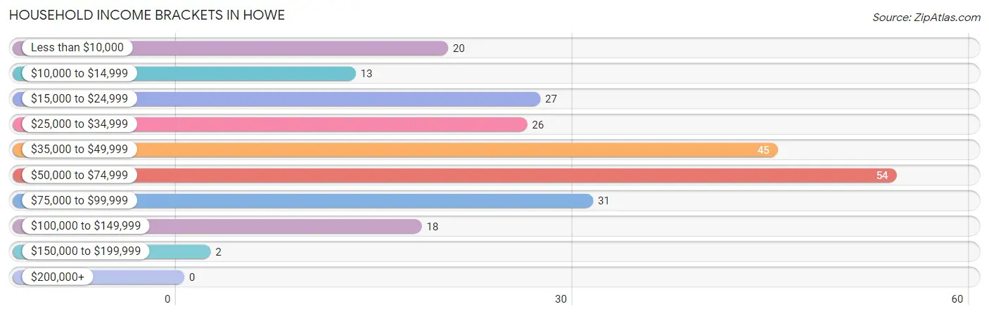 Household Income Brackets in Howe