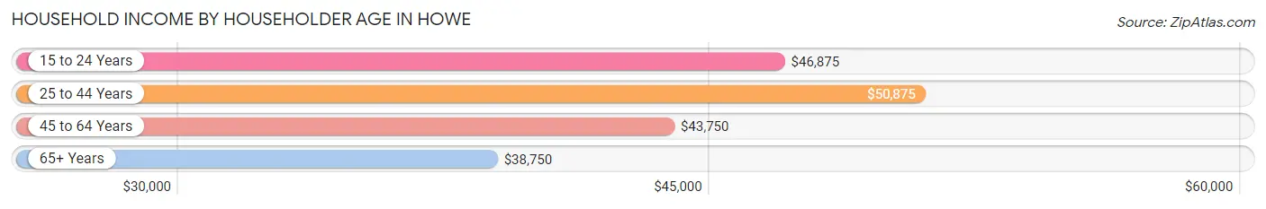 Household Income by Householder Age in Howe