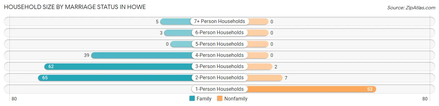 Household Size by Marriage Status in Howe