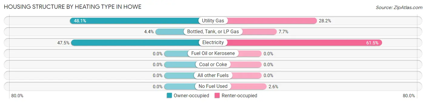 Housing Structure by Heating Type in Howe