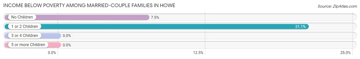 Income Below Poverty Among Married-Couple Families in Howe