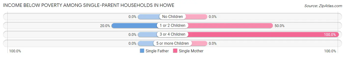 Income Below Poverty Among Single-Parent Households in Howe