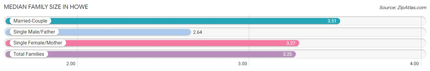 Median Family Size in Howe