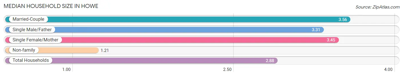 Median Household Size in Howe