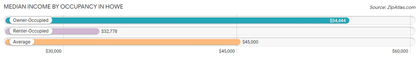 Median Income by Occupancy in Howe