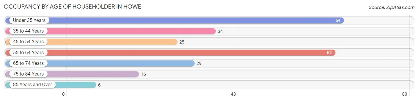 Occupancy by Age of Householder in Howe